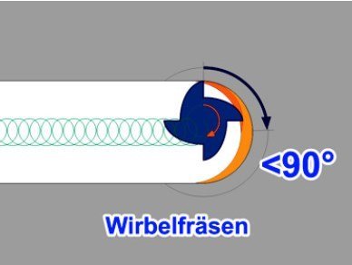 vortex milling